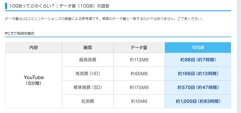 UQ WiMAX 10GBってどのくらい