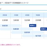 ポケットWi-Fiは7GB超えたら料金や通信制限はどうなるんですか?