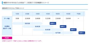 ポケットWi-Fiは7GB超えたら料金や通信制限はどうなるんですか？