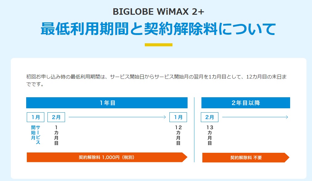 BIGLOBE WiMAX 2019.10.1 新しい違約金(契約解除料)について