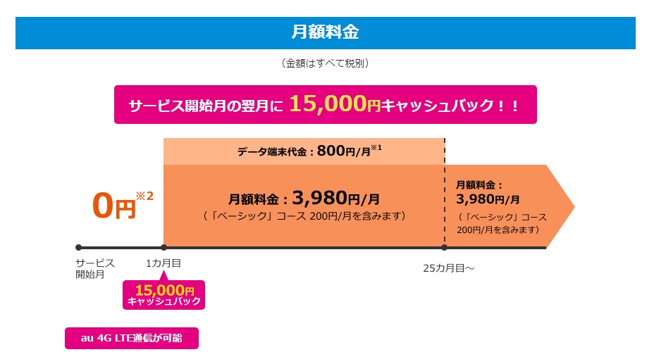 BIGLOBE WiMAX 翌月キャッシュバック 15000円 2019.12.2
